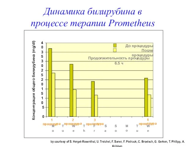 0 5 10 15 20 25 30 35 40 1 процедура