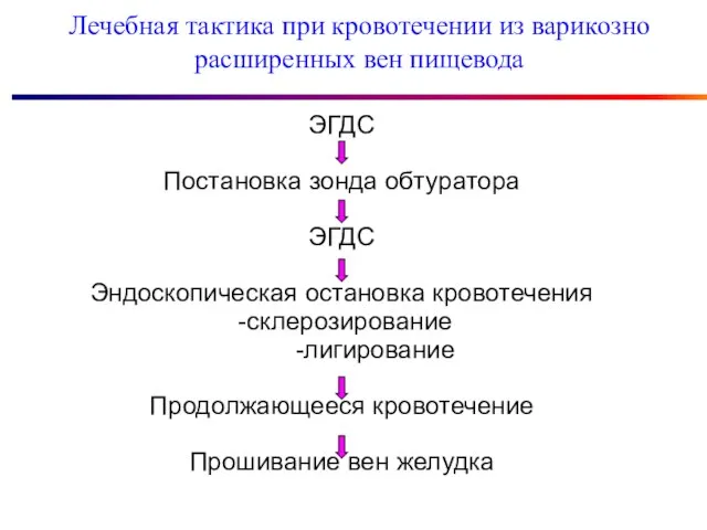 Лечебная тактика при кровотечении из варикозно расширенных вен пищевода ЭГДС Постановка