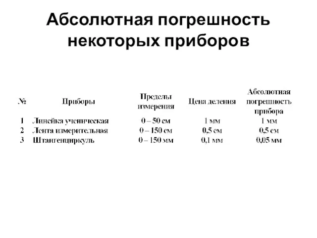 Абсолютная погрешность некоторых приборов