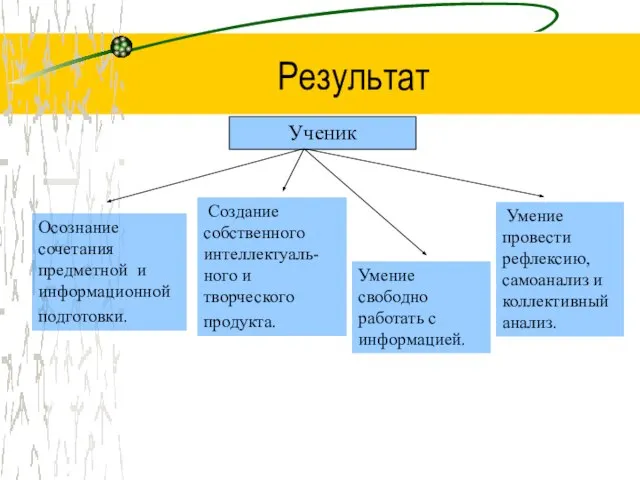 Результат Ученик Осознание сочетания предметной и информационной подготовки. Умение свободно работать