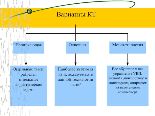 Варианты КТ Проникающая Основная Монотехнология Отдельные темы, разделы, отдельные дидактические задачи