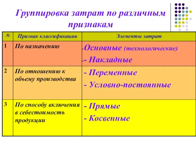 Группировка затрат по различным признакам