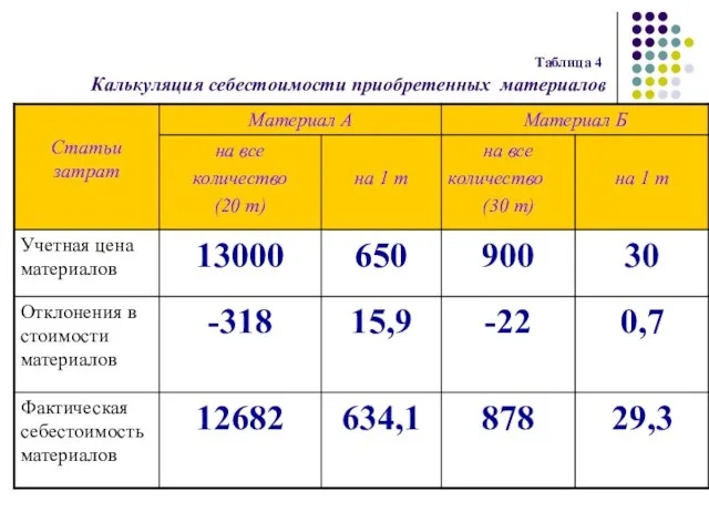 Таблица 4 Калькуляция себестоимости приобретенных материалов