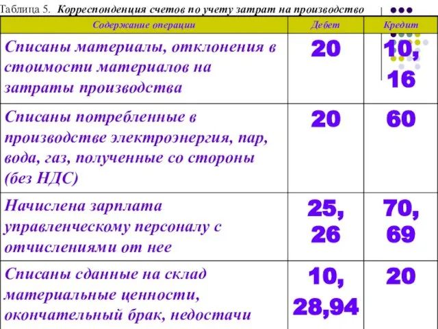 Таблица 5. Корреспонденция счетов по учету затрат на производство