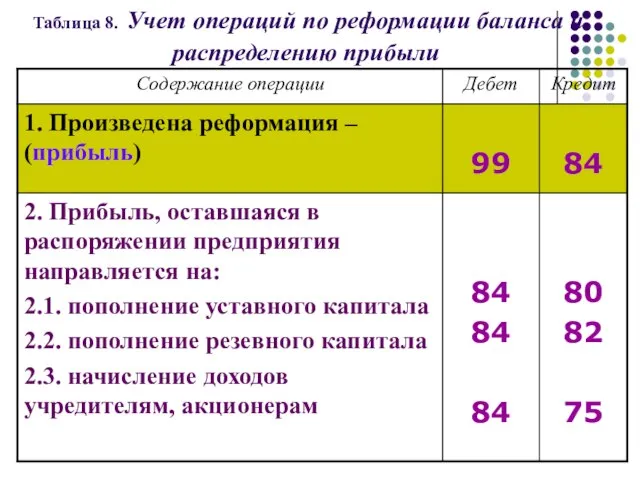 Таблица 8. Учет операций по реформации баланса и распределению прибыли