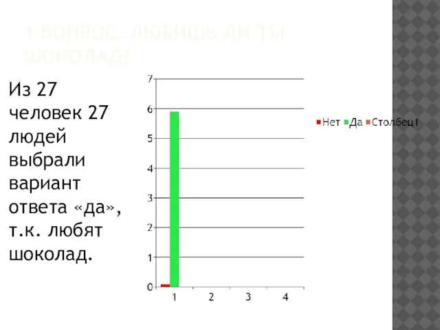 1 ВОПРОС: ЛЮБИШЬ ЛИ ТЫ ШОКОЛАД? Из 27 человек 27 людей