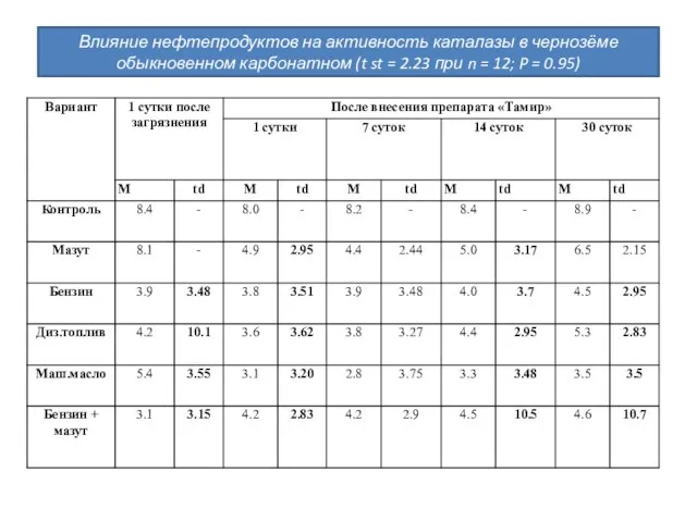 Влияние нефтепродуктов на активность каталазы в чернозёме обыкновенном карбонатном (t st