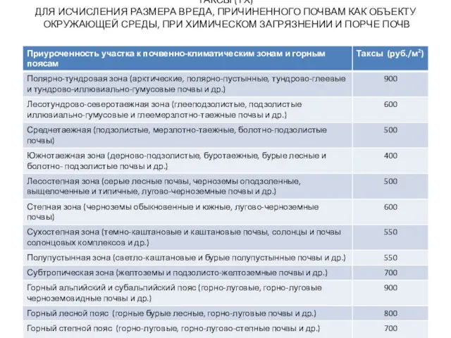 ТАКСЫ (ТХ) ДЛЯ ИСЧИСЛЕНИЯ РАЗМЕРА ВРЕДА, ПРИЧИНЕННОГО ПОЧВАМ КАК ОБЪЕКТУ ОКРУЖАЮЩЕЙ