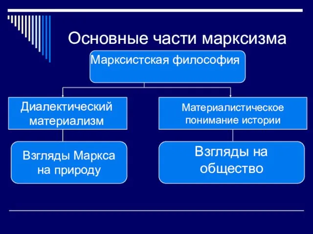 Основные части марксизма Марксистская философия Диалектический материализм Материалистическое понимание истории Взгляды