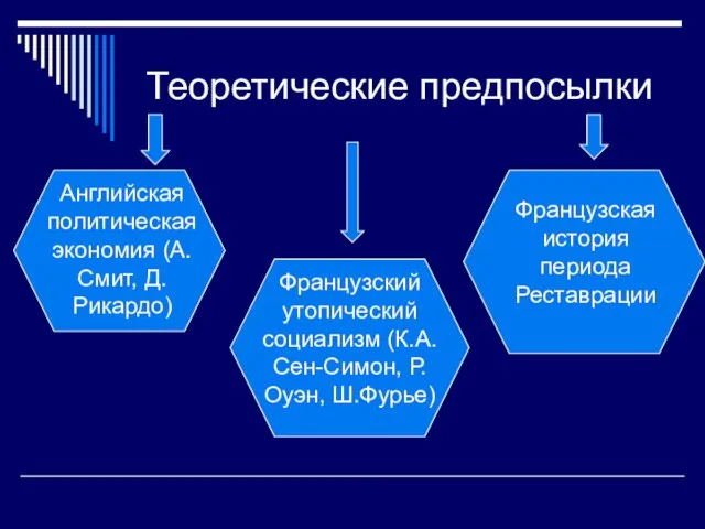 Теоретические предпосылки Английская политическая экономия (А.Смит, Д.Рикардо) Французский утопический социализм (К.А.Сен-Симон,