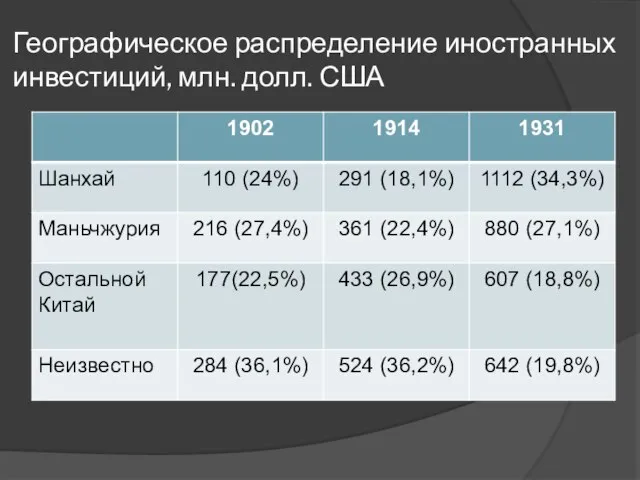 Географическое распределение иностранных инвестиций, млн. долл. США