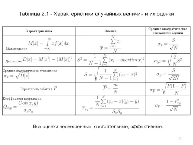 Таблица 2.1 - Характеристики случайных величин и их оценки Все оценки несмещенные, состоятельные, эффективные.