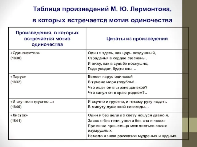 Таблица произведений М. Ю. Лермонтова, в которых встречается мотив одиночества