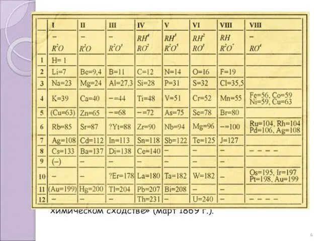 Первый вариант таблицы элементов, выражавшей периодический закон, Менделеев опубликовал в виде
