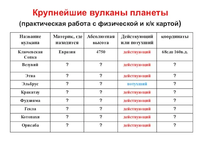 Крупнейшие вулканы планеты (практическая работа с физической и к/к картой)