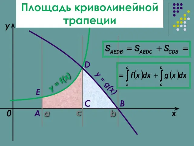 a b x y y = f(x) 0 y = g(x)