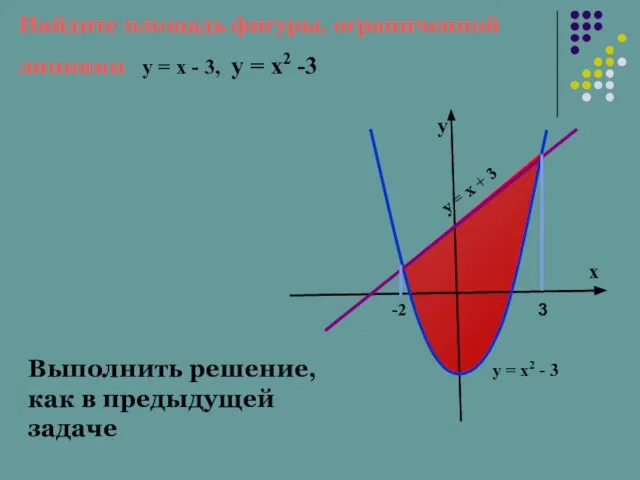 х у = х2 - 3 Найдите площадь фигуры, ограниченной линиями