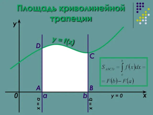 Площадь криволинейной трапеции a b x y y = f(x) 0