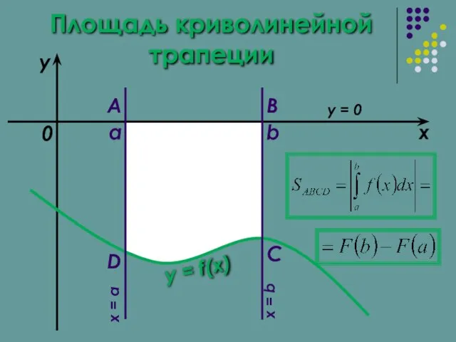 Площадь криволинейной трапеции a b x y y = f(x) 0