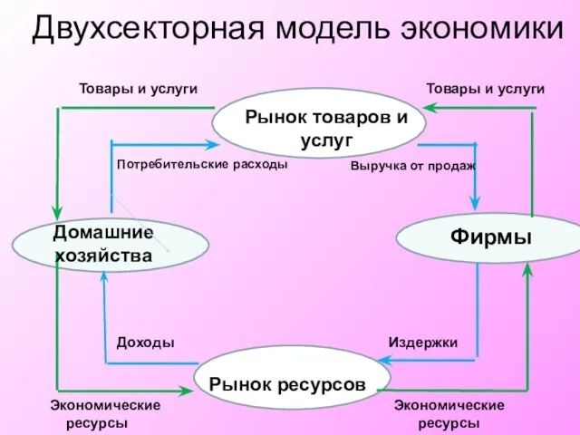 Двухсекторная модель экономики Потребительские расходы Рынок товаров и услуг Рынок ресурсов