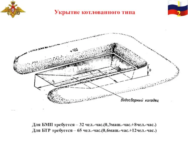 12 Укрытие котлованного типа Для БМП требуется – 32 чел.-час.(0,3маш.-час.+8чел.-час.) Для БТР требуется – 65 чел.-час.(0,6маш.-час.+12чел.-час.)