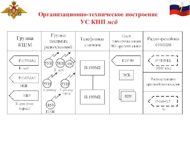 Организационно-техническое построение УС КНП мсб 7