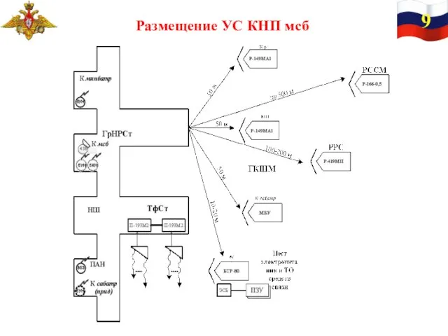 Размещение УС КНП мсб 9