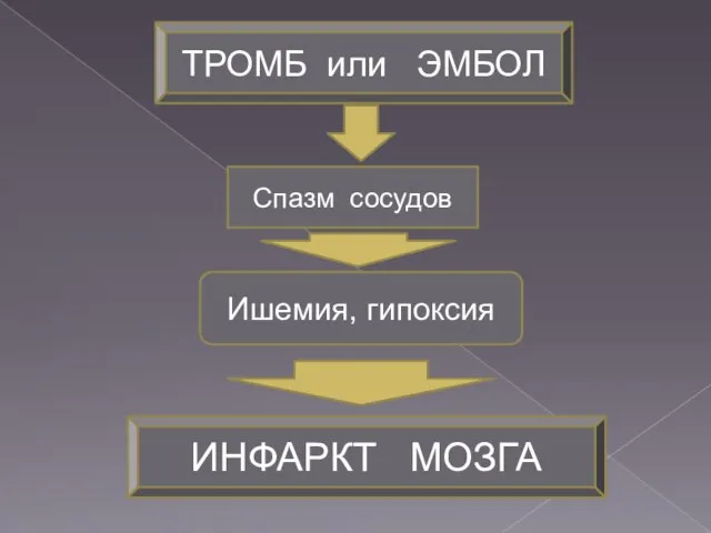 Спазм сосудов Ишемия, гипоксия ИНФАРКТ МОЗГА ТРОМБ или ЭМБОЛ