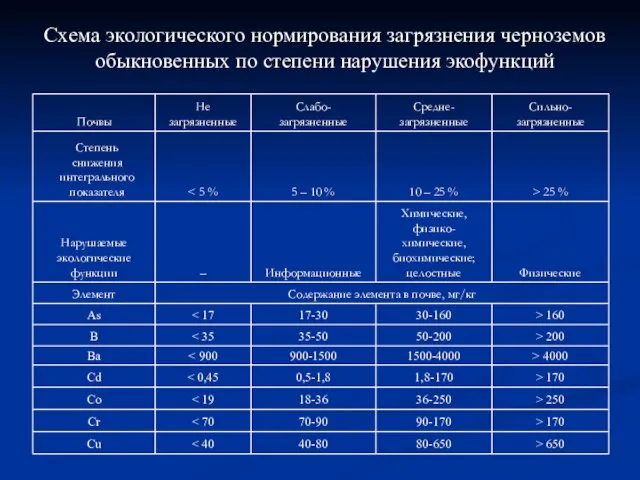 Схема экологического нормирования загрязнения черноземов обыкновенных по степени нарушения экофункций