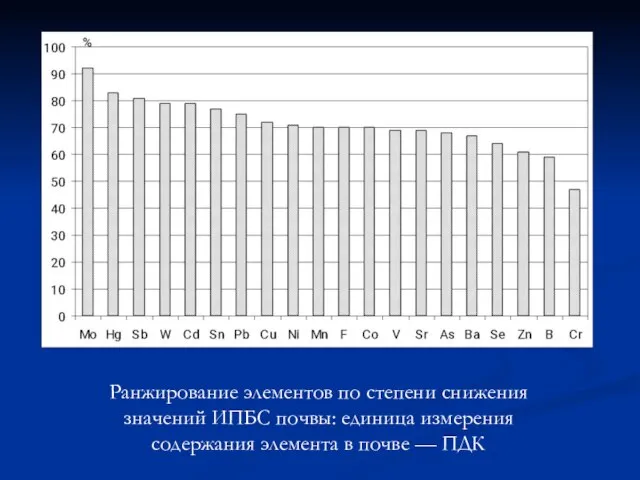 Ранжирование элементов по степени снижения значений ИПБС почвы: единица измерения содержания элемента в почве — ПДК