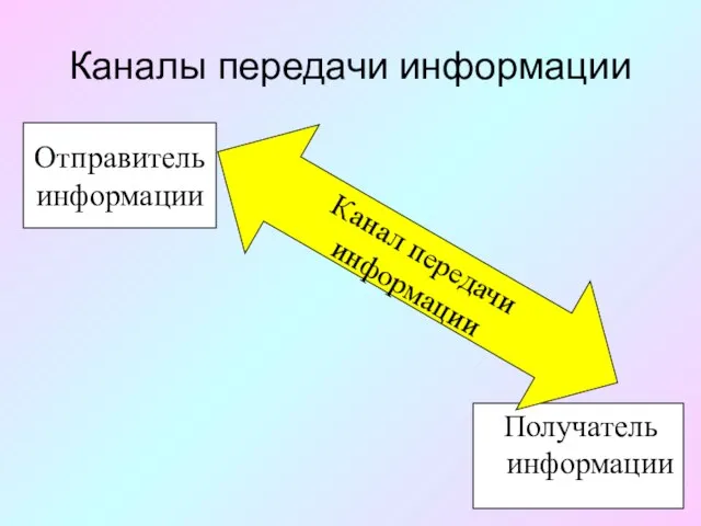 Каналы передачи информации Отправитель информации Получатель информации Канал передачи информации