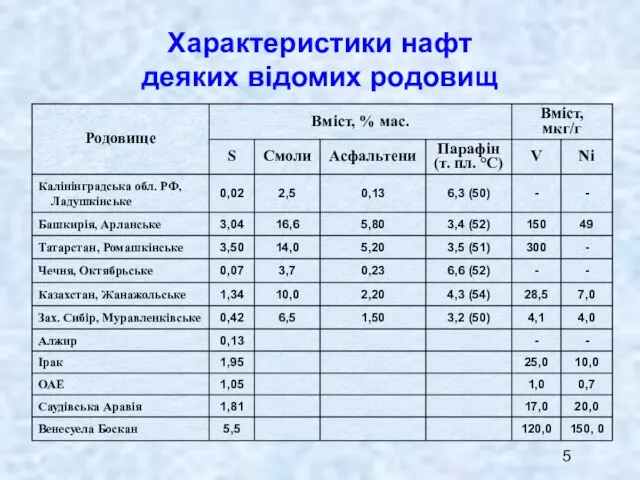 Характеристики нафт деяких відомих родовищ