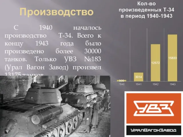 Производство С 1940 началось производство Т-34. Всего к концу 1943 года