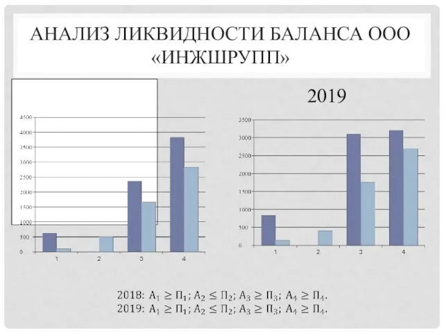 АНАЛИЗ ЛИКВИДНОСТИ БАЛАНСА ООО «ИНЖШРУПП» 2019