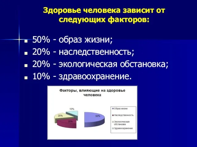 Здоровье человека зависит от следующих факторов: 50% - образ жизни; 20%