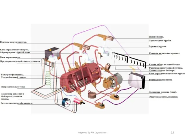 32 Prepared by HR Department