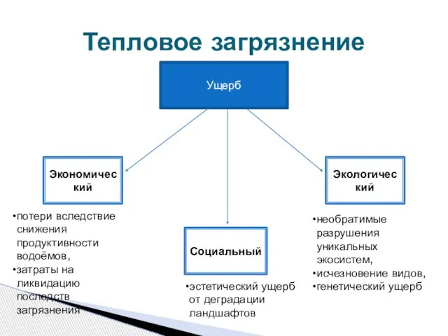 Тепловое загрязнение Ущерб Экономический Социальный Экологический потери вследствие снижения продуктивности водоёмов,