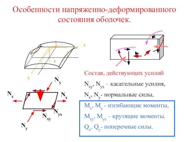 Особенности напряженно-деформированного состояния оболочек. Состав, действующих усилий Nху, Nух – касательные