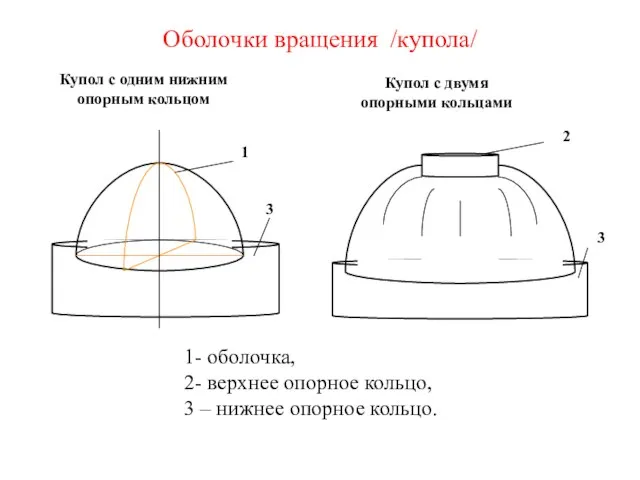 Оболочки вращения /купола/ Купол с одним нижним опорным кольцом Купол с