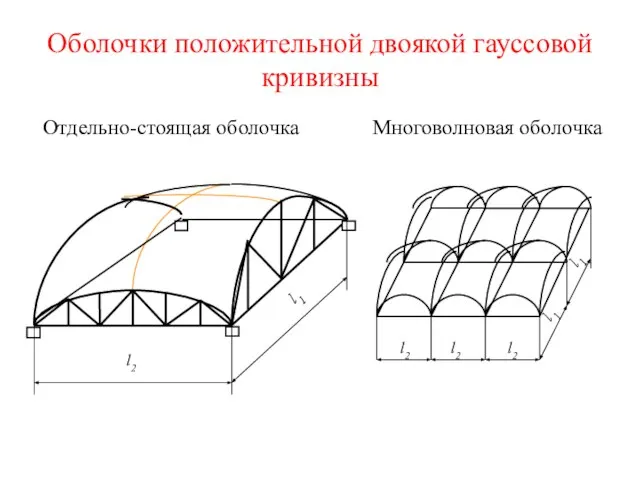 Оболочки положительной двоякой гауссовой кривизны Отдельно-стоящая оболочка Многоволновая оболочка