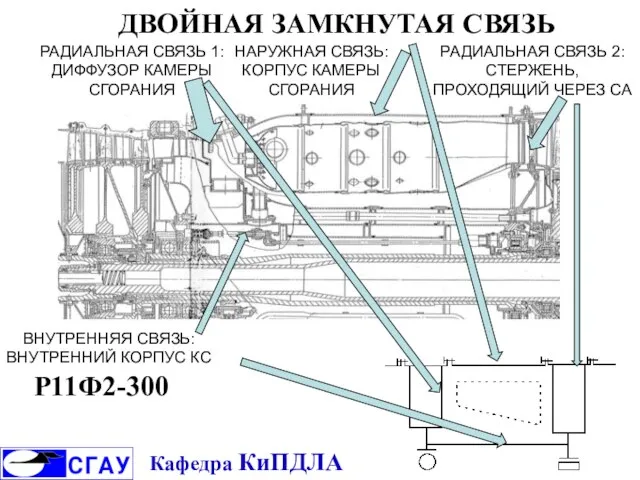 ДВОЙНАЯ ЗАМКНУТАЯ СВЯЗЬ НАРУЖНАЯ СВЯЗЬ: КОРПУС КАМЕРЫ СГОРАНИЯ РАДИАЛЬНАЯ СВЯЗЬ 1: