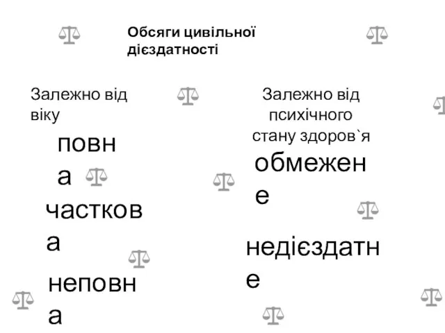 Обсяги цивільної дієздатності Залежно від віку повна часткова неповна Залежно від психічного стану здоров`я обмежене недієздатне