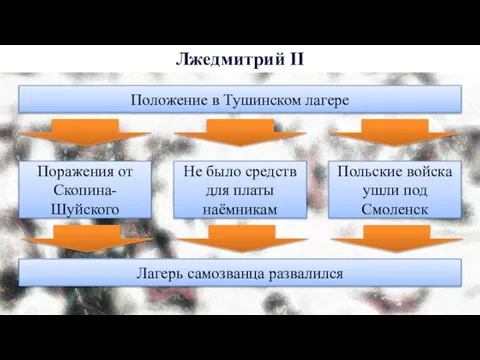 Лжедмитрий II Поражения от Скопина-Шуйского Не было средств для платы наёмникам