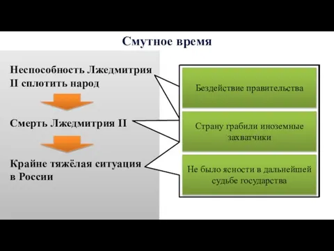 Смутное время Неспособность Лжедмитрия II сплотить народ Смерть Лжедмитрия II Крайне