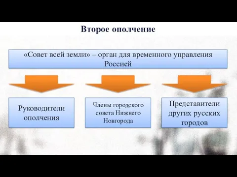 Второе ополчение Руководители ополчения Члены городского совета Нижнего Новгорода Представители других