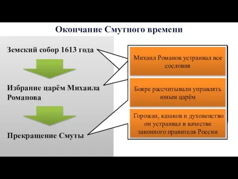 Окончание Смутного времени Земский собор 1613 года Избрание царём Михаила Романова