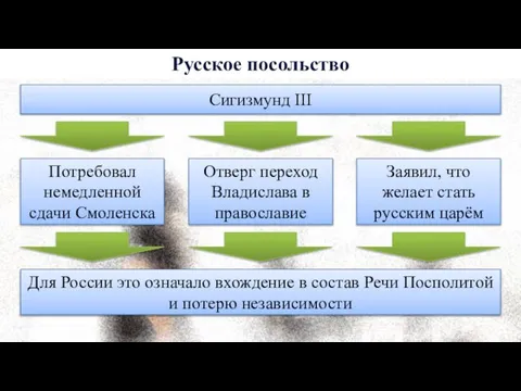 Русское посольство Потребовал немедленной сдачи Смоленска Отверг переход Владислава в православие