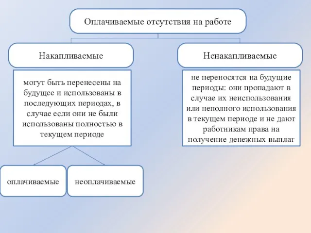 Оплачиваемые отсутствия на работе Ненакапливаемые Накапливаемые могут быть перенесены на будущее