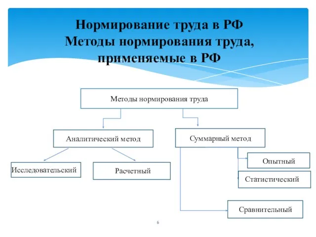 Нормирование труда в РФ Методы нормирования труда, применяемые в РФ Методы