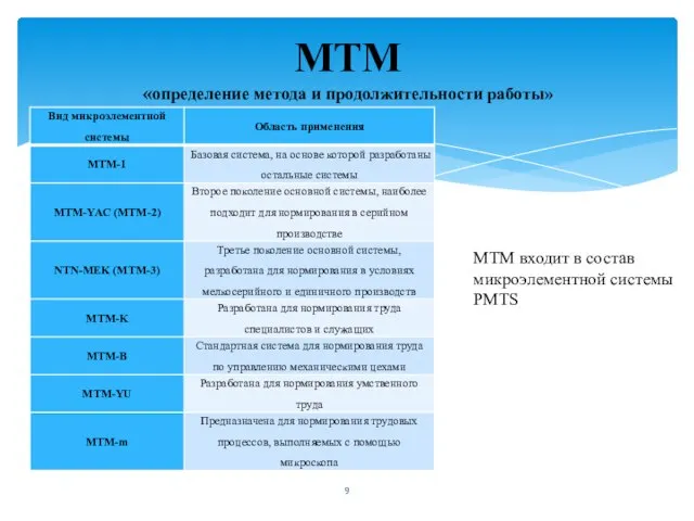 MTM «определение метода и продолжительности работы» МТМ входит в состав микроэлементной системы РМТS